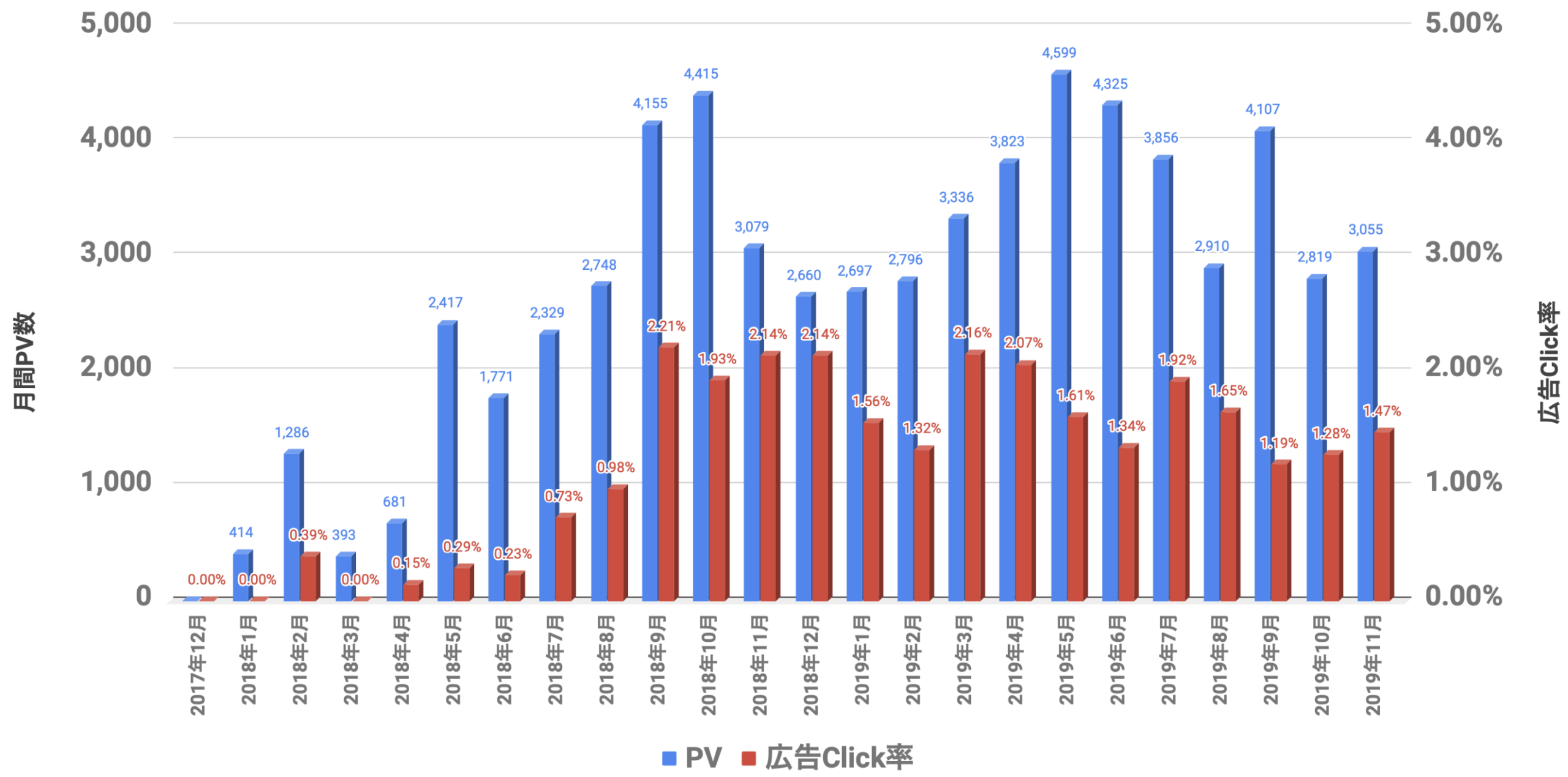PVと広告Click率 2019年11月