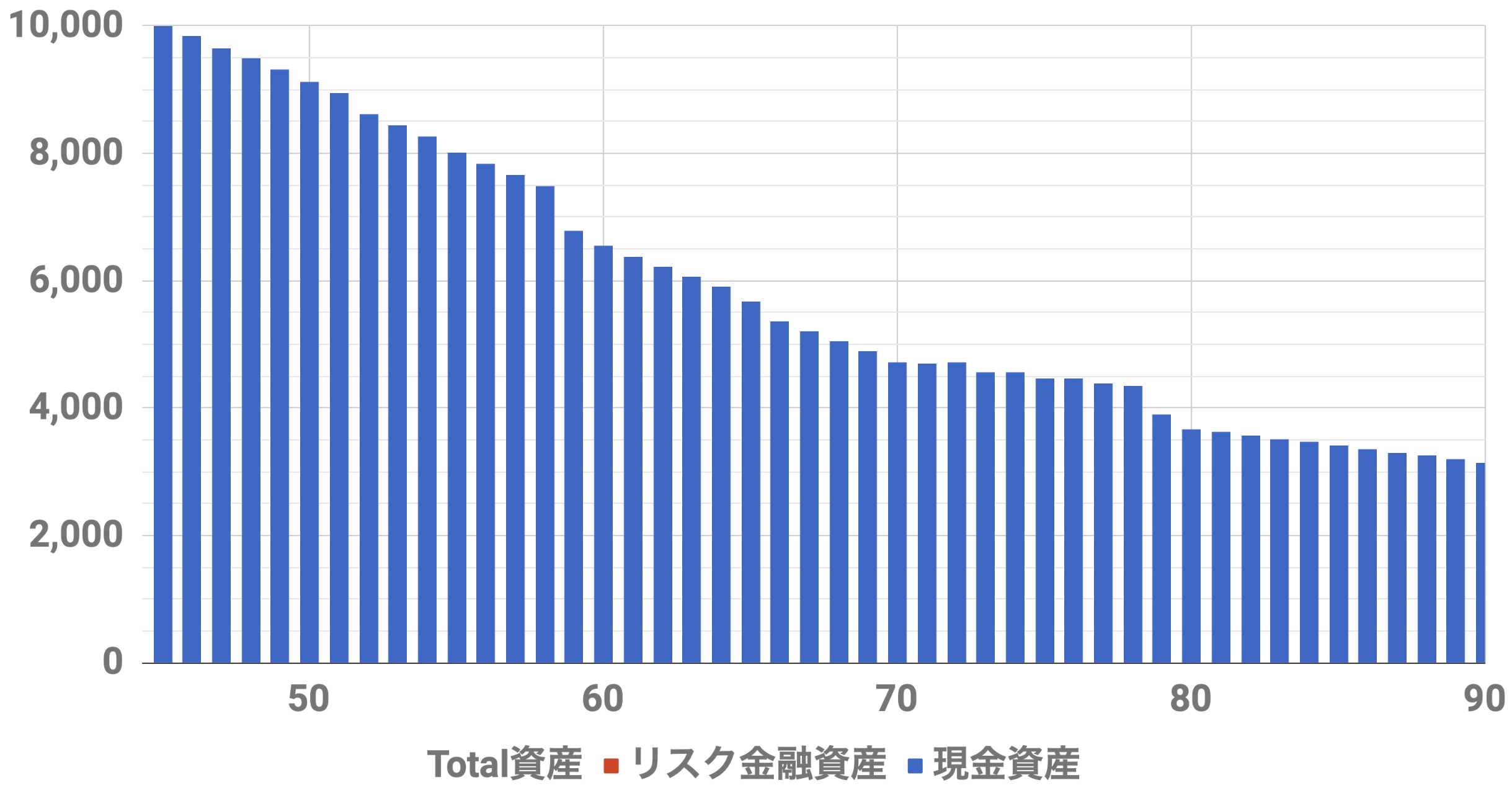 45歳1億円資産シミュレーション(Level3)