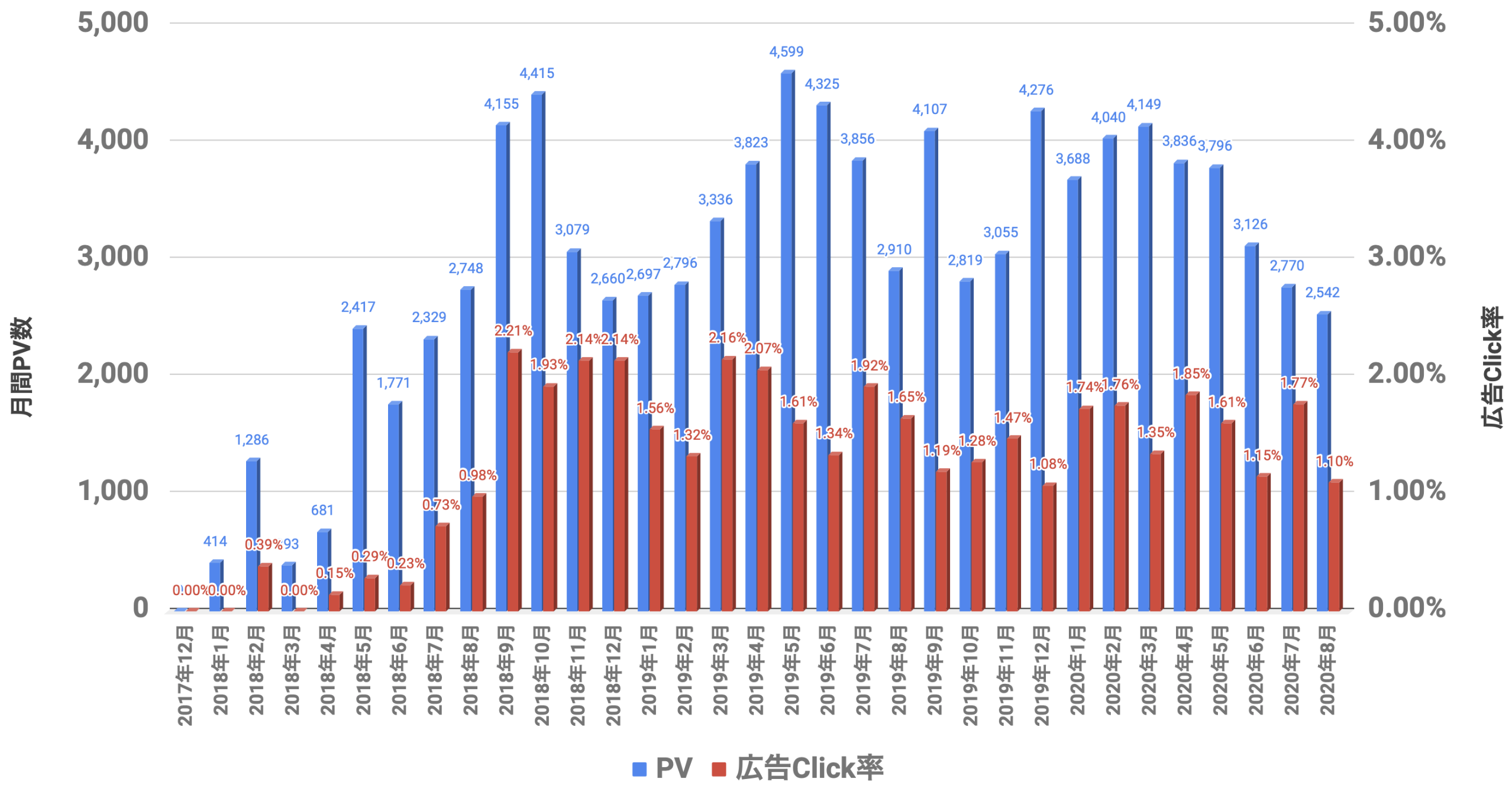 PVと広告Click率 2020年08月